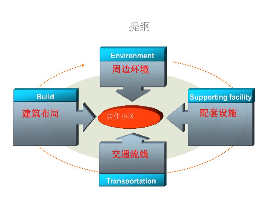 居住小区调研报告PPT课件_第3页