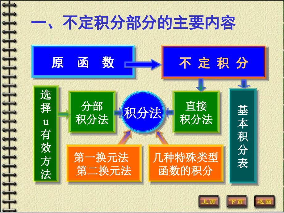 《不定积分》PPT课件_第2页