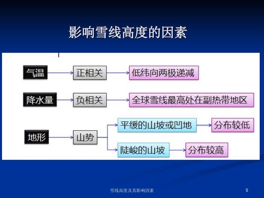 雪线高度及其影响因素课件_第5页