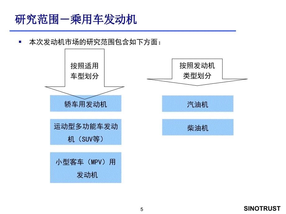 中国乘用车发动机市场研究报告_第5页