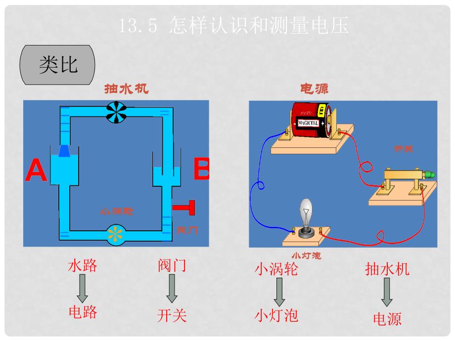 九年级物理上册 13.5 怎样认识和测量电压教学课件 （新版）粤教沪版_第1页