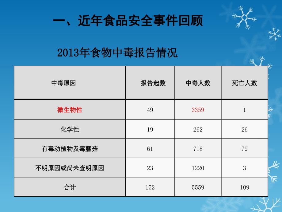 餐饮服务食品安全监督管理_第2页