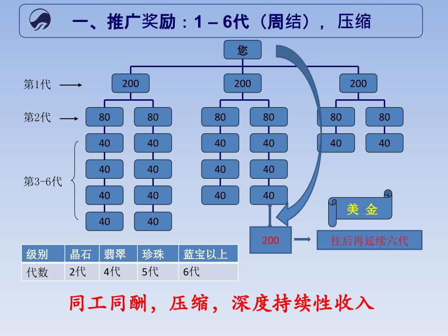 最新版kyani奖金分配方案课件_第4页