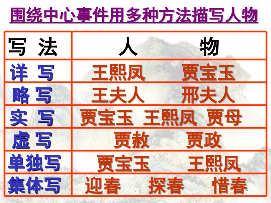 林黛玉进贾府人物形象分析获奖PPT精品文档_第4页