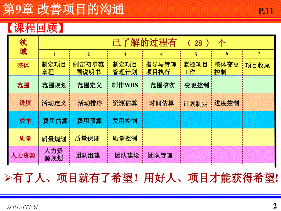 改善项目的沟通_第2页