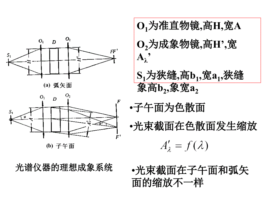 光谱仪器的光学系统_第3页