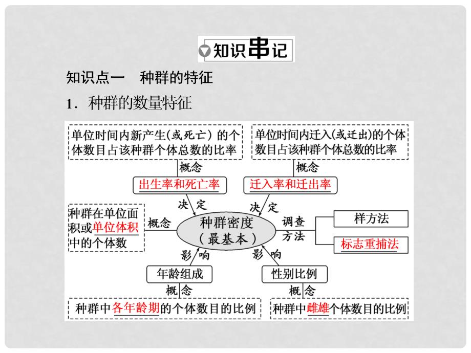 高三生物一轮复习 第三单元 种群和群落 第一讲 种群的特征和数量变化课件（必修3）_第2页