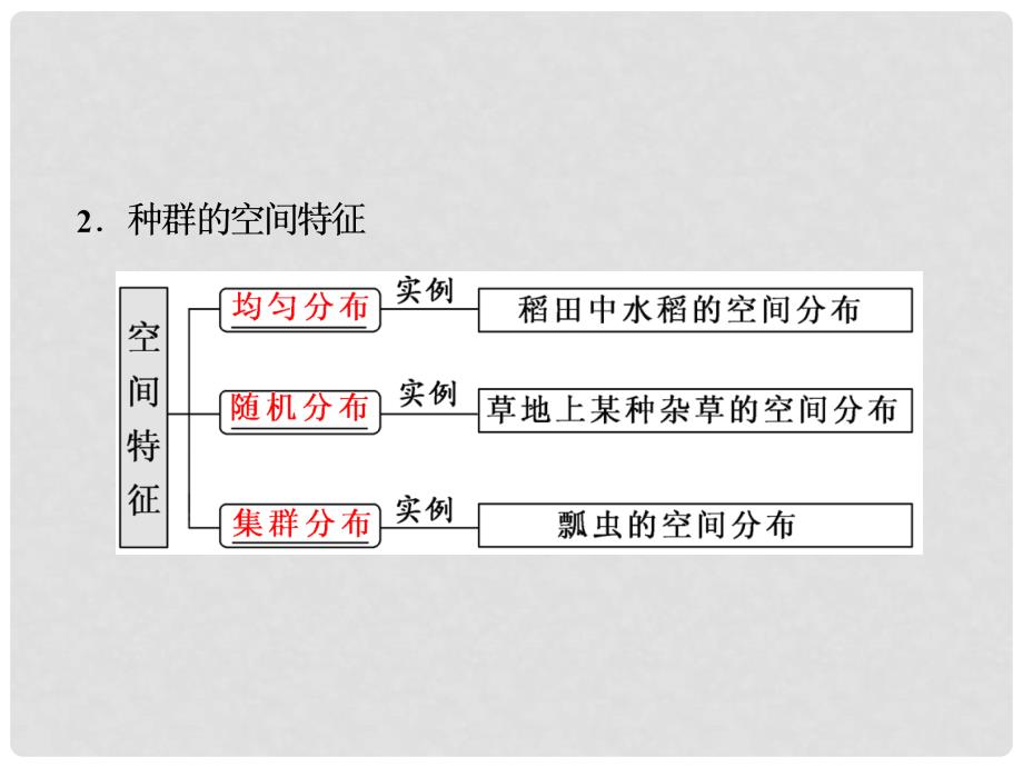 高三生物一轮复习 第三单元 种群和群落 第一讲 种群的特征和数量变化课件（必修3）_第3页