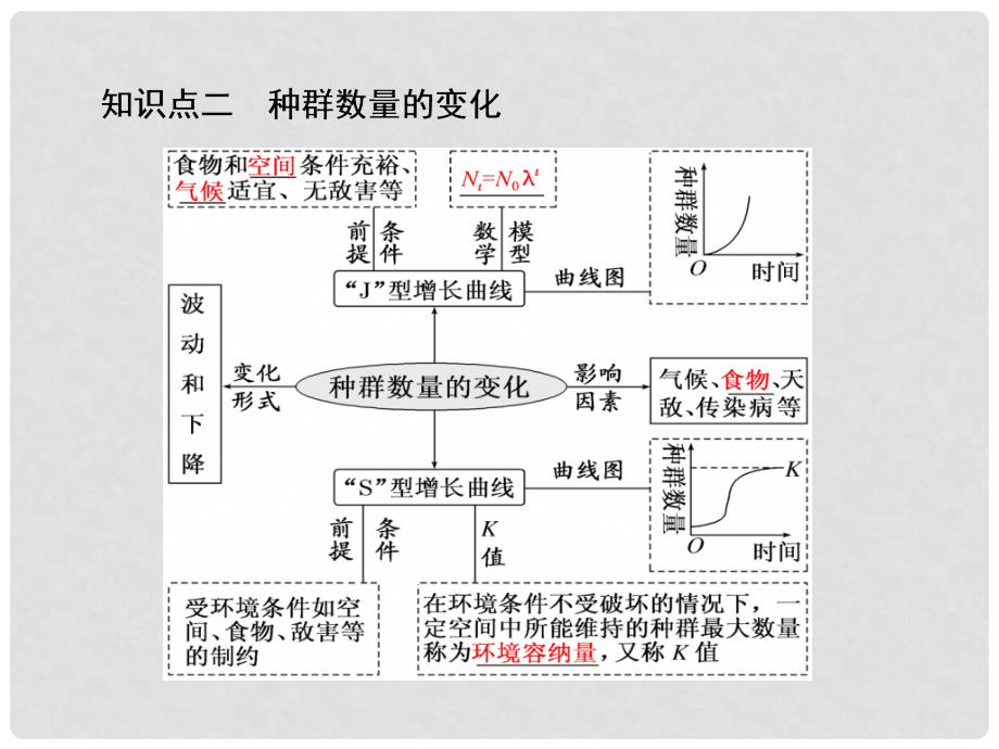 高三生物一轮复习 第三单元 种群和群落 第一讲 种群的特征和数量变化课件（必修3）_第4页