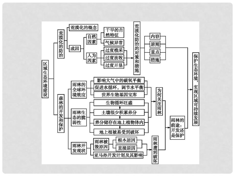 高中地理 第二章 区域生态环境建设整合课件 新人教版必修3_第2页