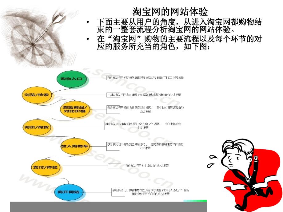 淘宝网用户体验分析PPT_第3页