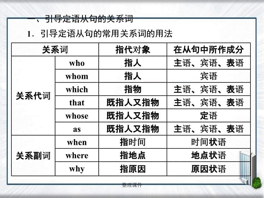 201x201x高中英语Module6AnimalsinDangerSectionGrammar复习定语从句外研版必修_第5页