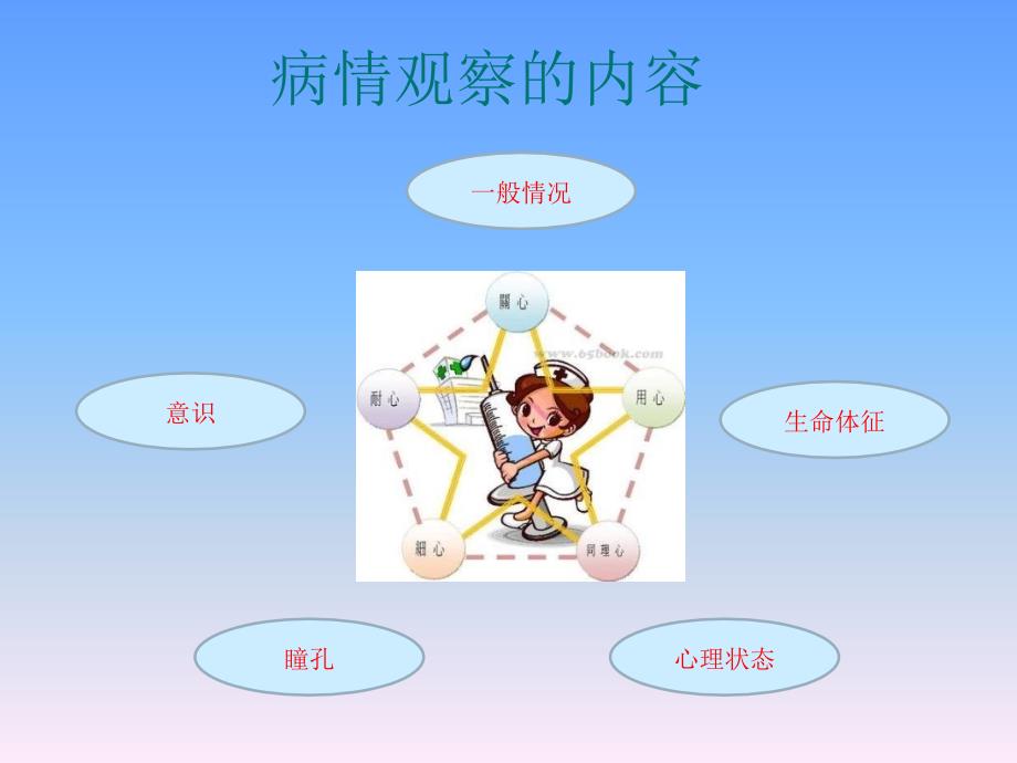 病人的病情观察要点_第3页