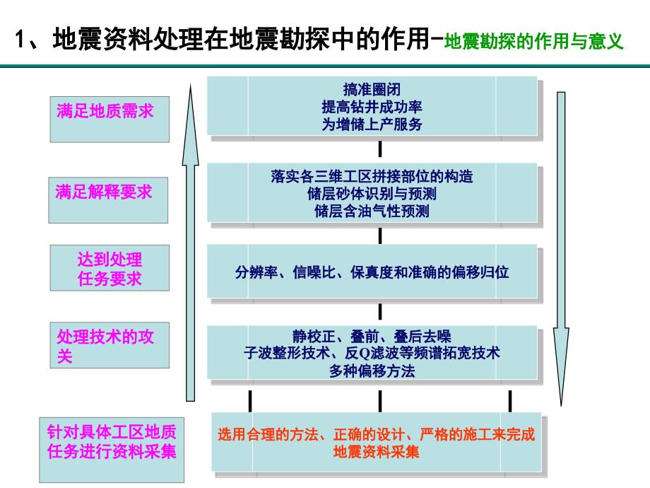 Omega地震数据处理系统介绍_第3页