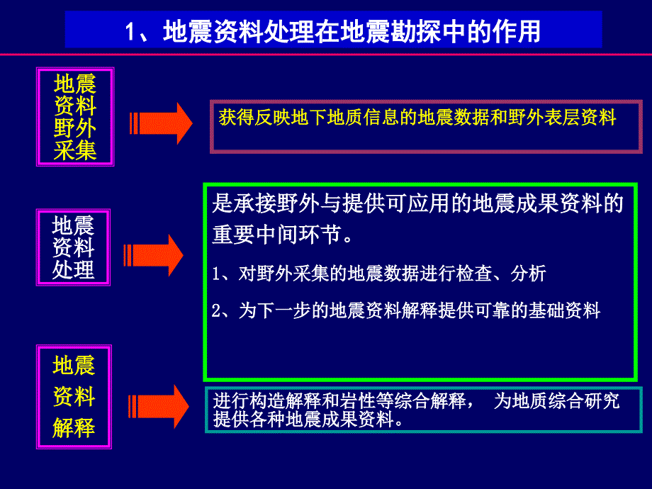 Omega地震数据处理系统介绍_第4页