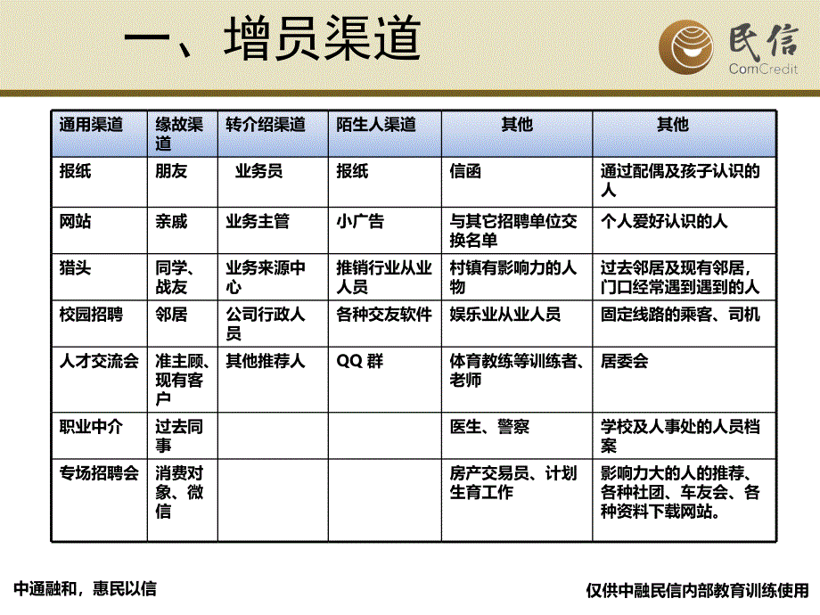 增员渠道及面谈技巧-修改版(1)课件_第3页