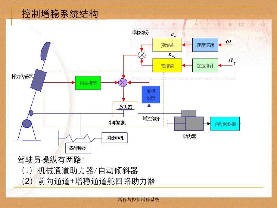 增稳与控制增稳系统_第3页