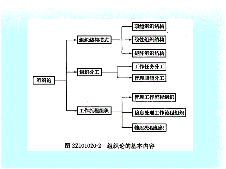 施工管理的组织课件_第2页