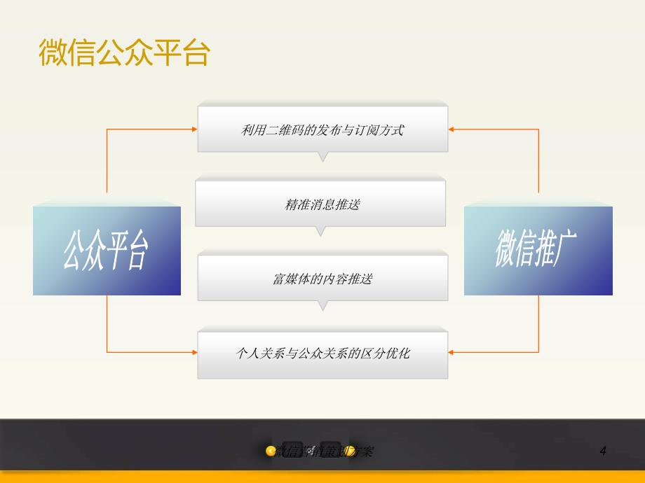 微信营销策划方案_第4页
