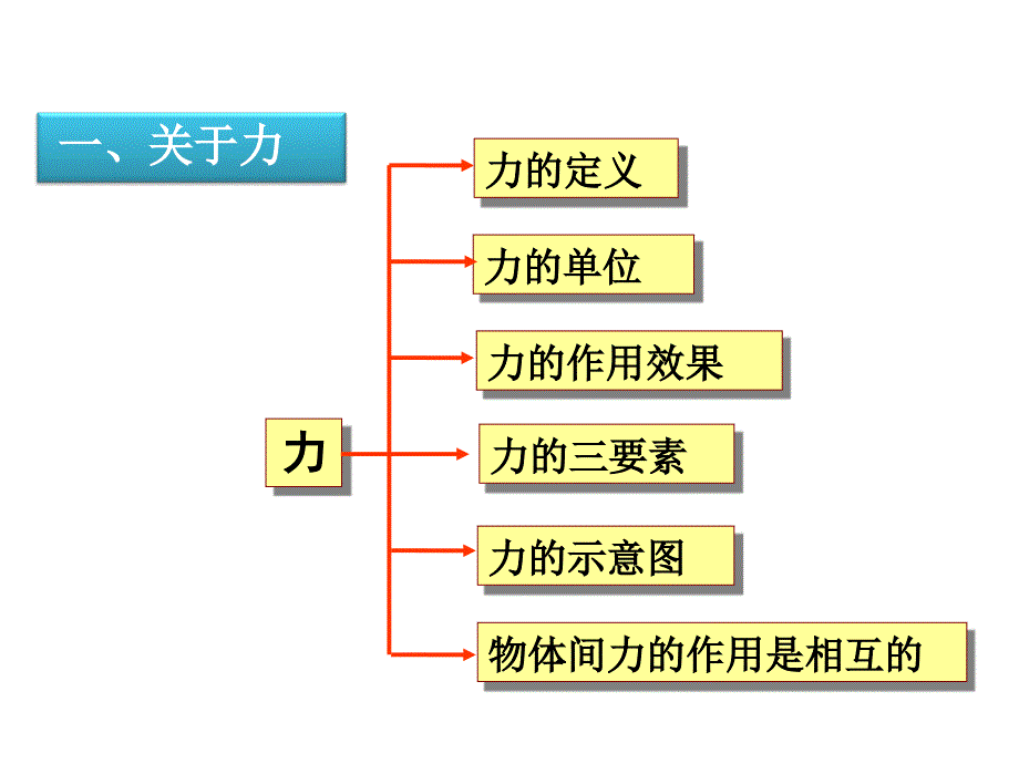 新人教版八年级物理下册第七章《力》复习课_第2页