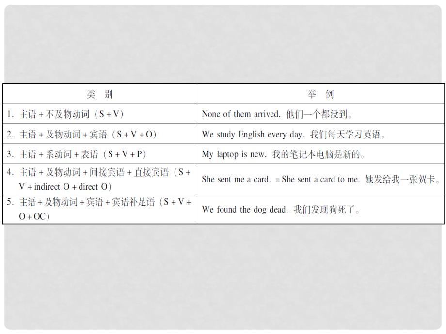 广东省中考英语总复习 第二部分 语法知识归纳 第十四节 句子（二）课件_第3页