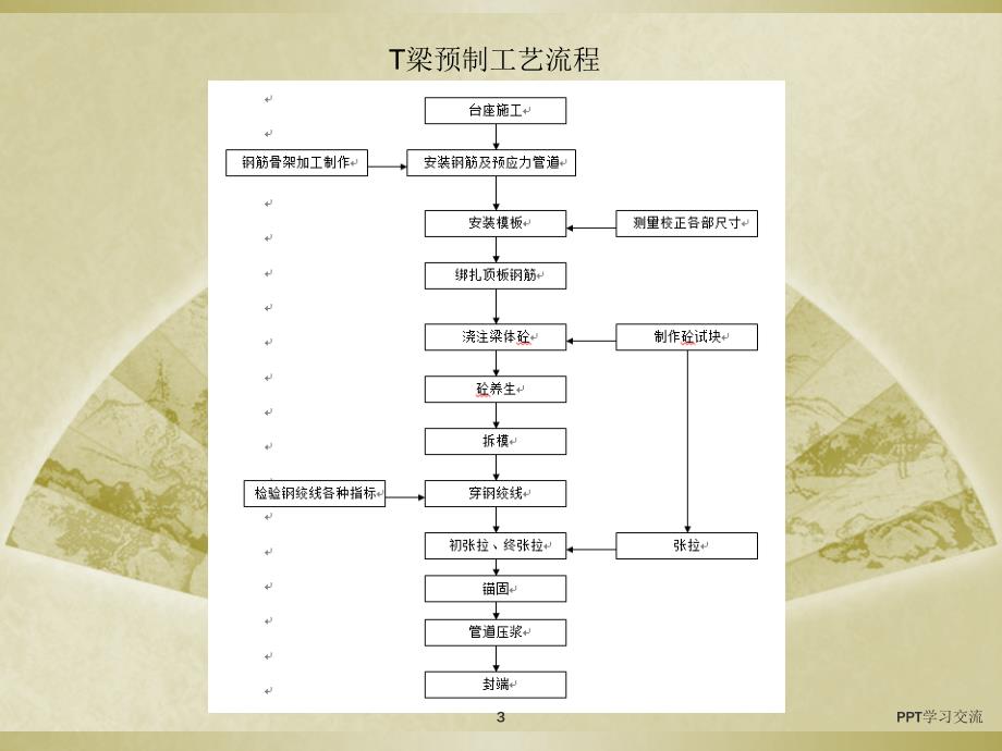 T梁预制培训课件_第3页