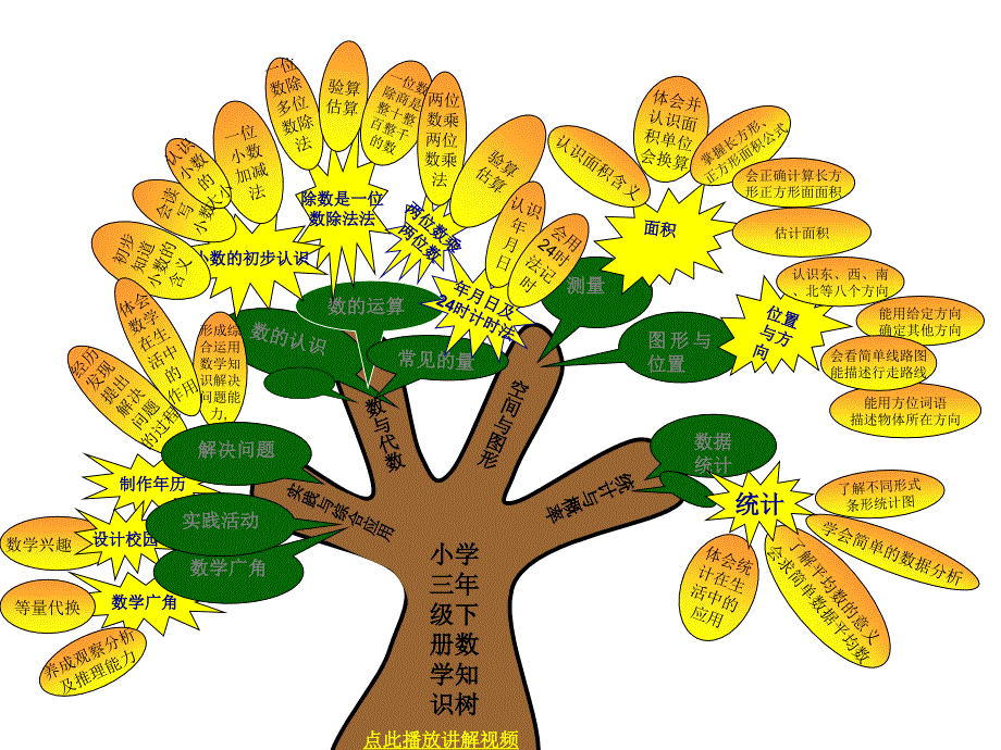 三年级数学下册知识归纳PPT_第1页