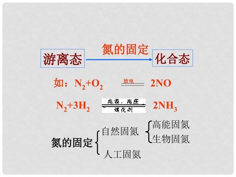 山西省阳泉地区高中化学第四章第四节氨硫酸硝酸课件人教版必修一_第5页