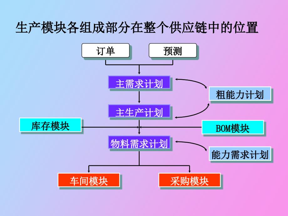 生产模块整合分析_第3页