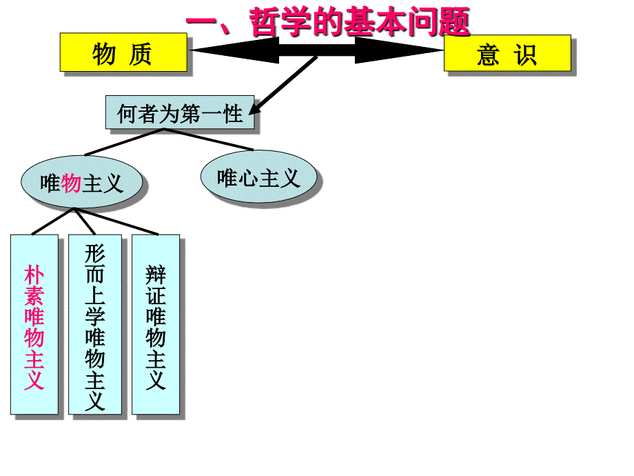 第二讲哲学基本派别_第2页