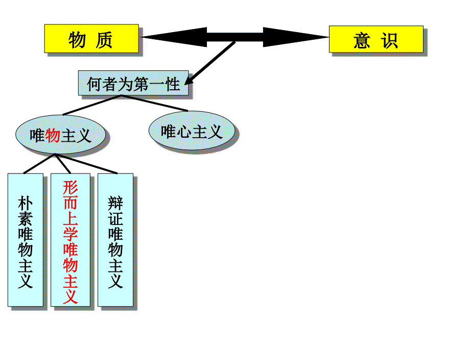 第二讲哲学基本派别_第4页