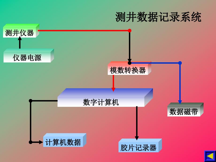 测井资料地质解释.ppt_第2页