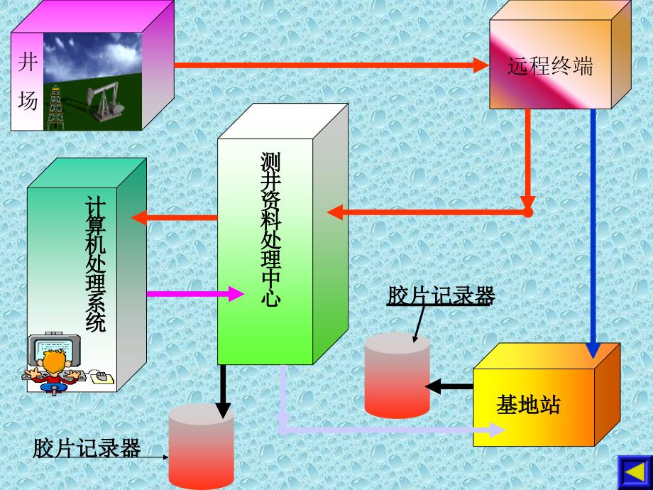 测井资料地质解释.ppt_第3页