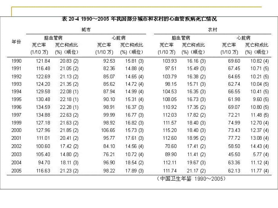 脑血管病流行病学PPT课件_第5页