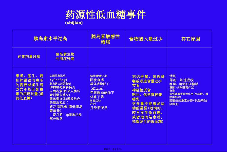 糖尿病低血糖症课件_第4页