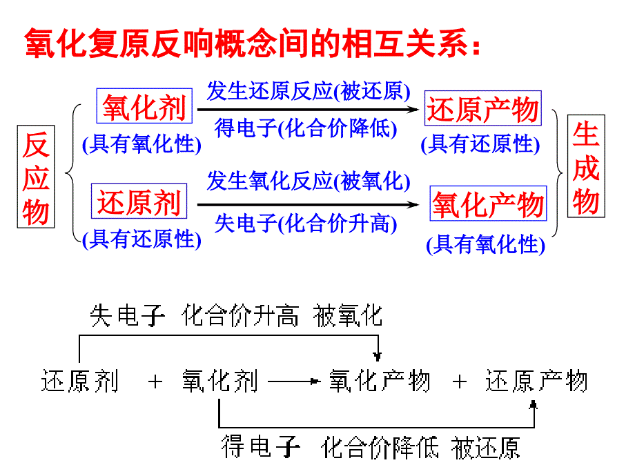 高二化学氧化还原反应方程式的配平_第3页