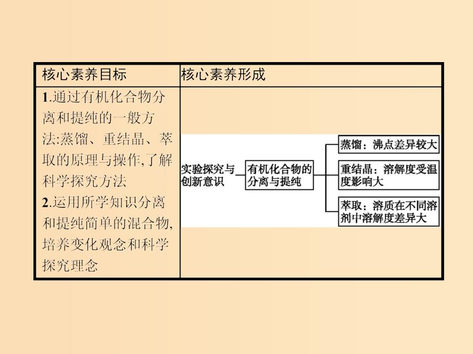 2019-2020学年高中化学第一章第四节第1课时有机化合物的分离提纯课件新人教版选修5 .ppt_第3页