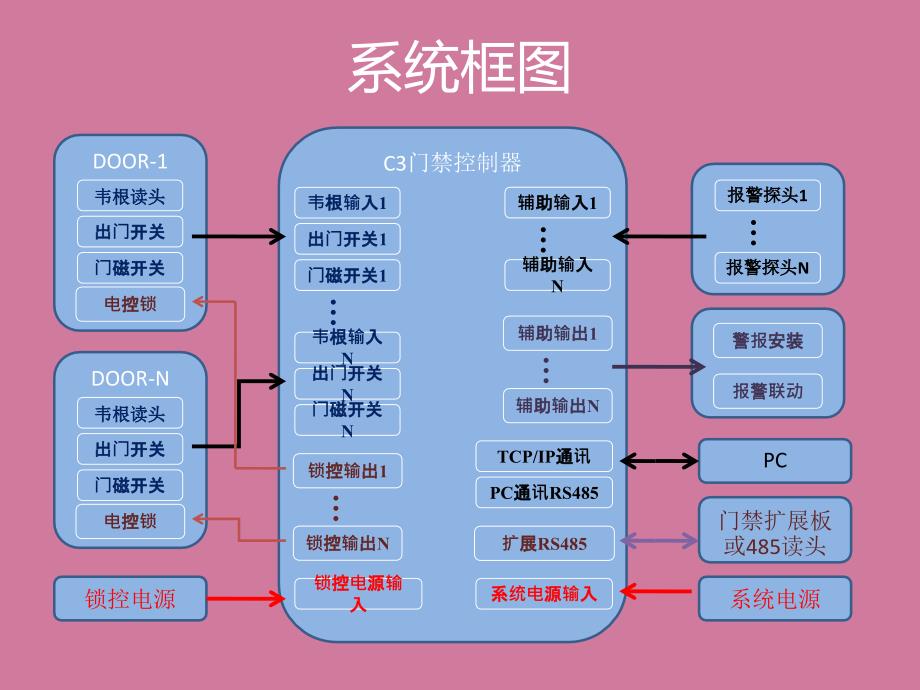 中控门禁控制器原理及接线ppt课件_第4页