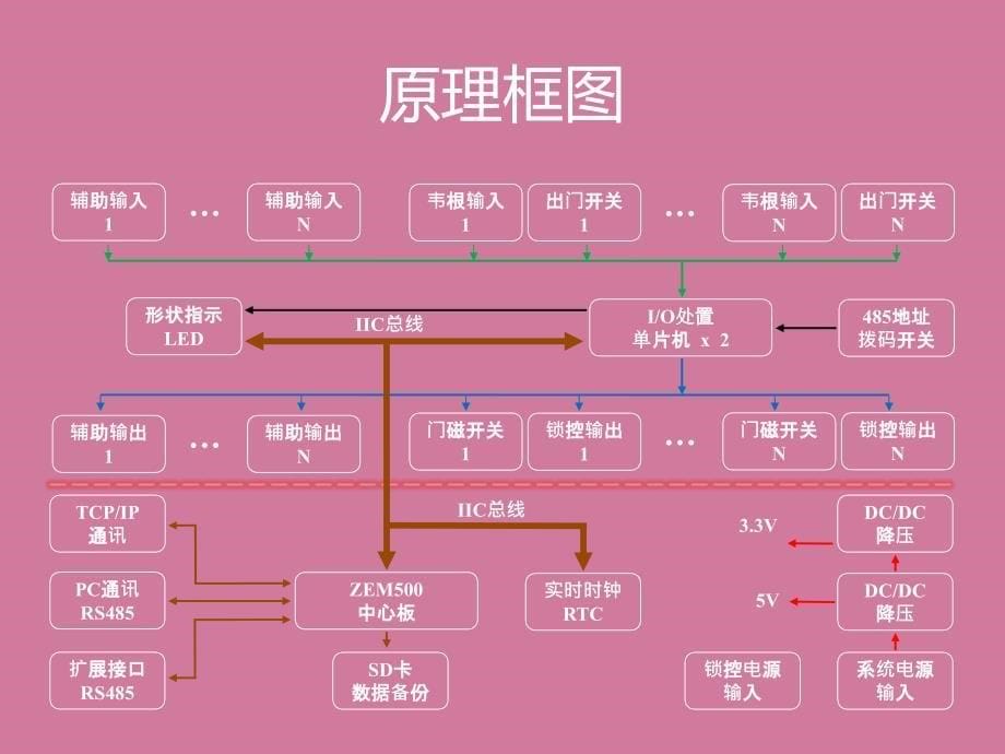 中控门禁控制器原理及接线ppt课件_第5页