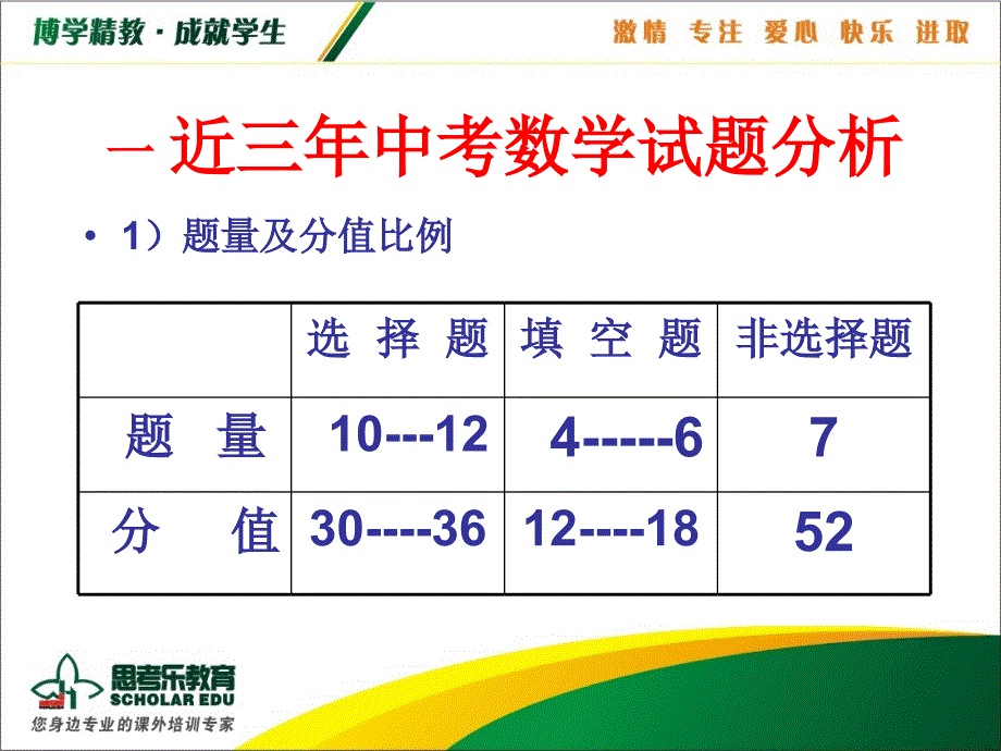 中考数学考点分析_第3页