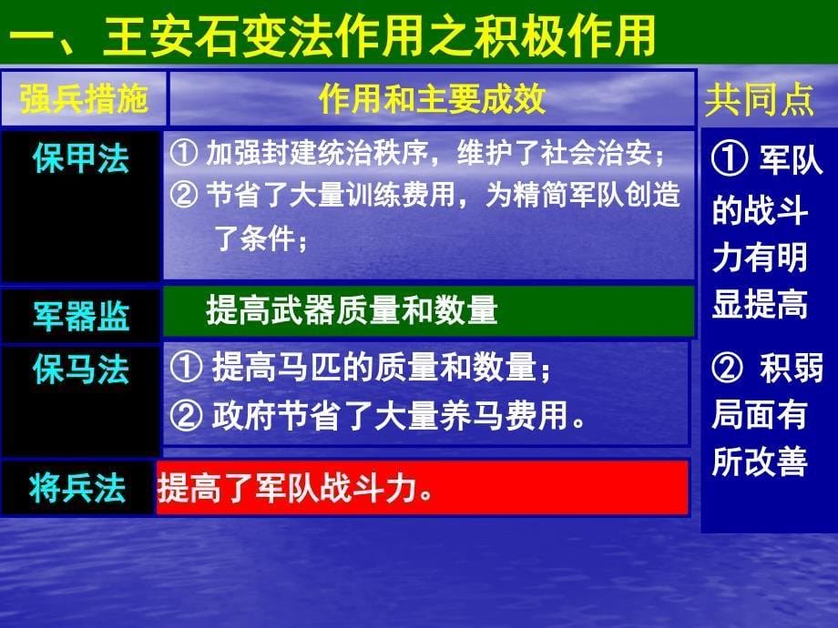 第3课王安石变法的历史作用课件22_第5页