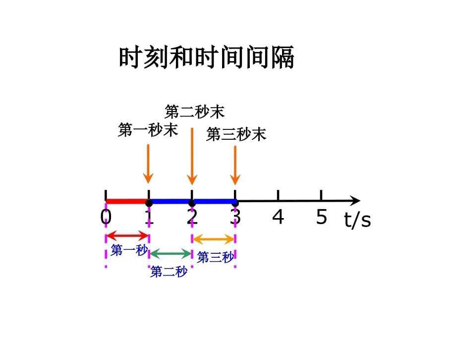 高中物理必修一12时间和位移_第5页