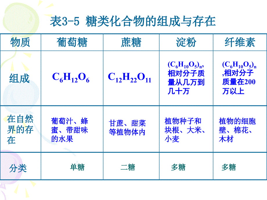 二单元食品中的有机化合物糖类_第4页