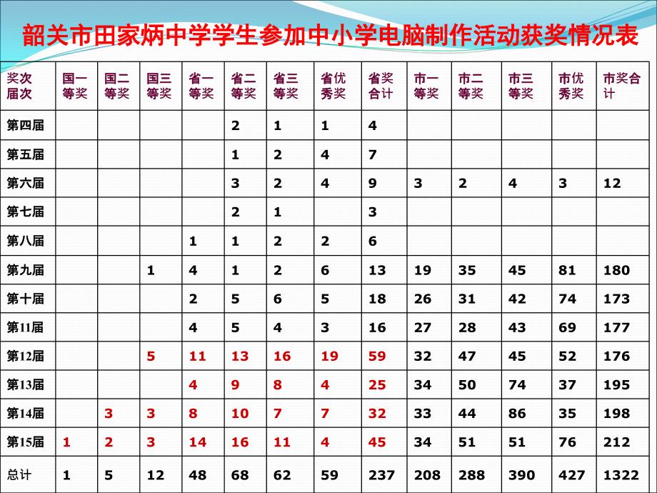 惠州市电脑制作指导教师培训讲座(电脑动画篇).ppt_第3页