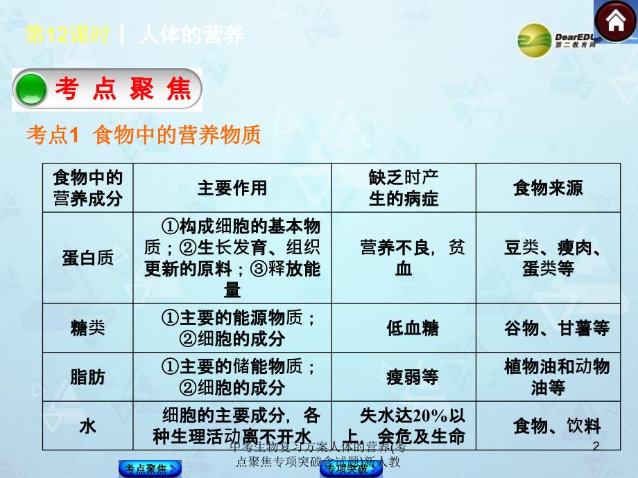 中考生物复习方案人体的营养考点聚焦专项突破含试题新人教课件_第2页