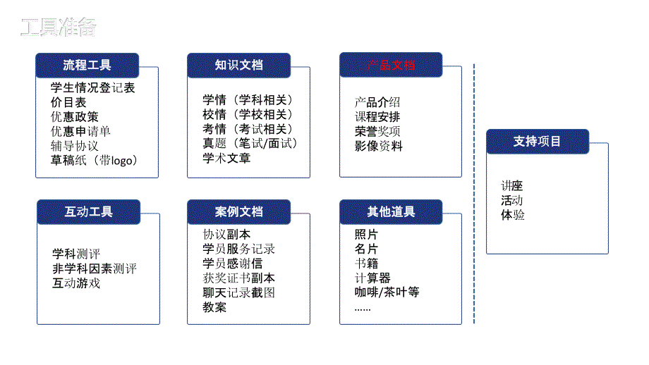 教育培训机构课程顾问09谈单流程上_第3页