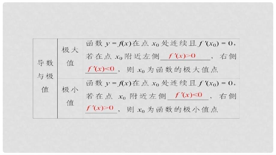 高考数学一轮复习 第三章 导数及其应用 第3节 导数的应用极值与最值课件 理_第5页