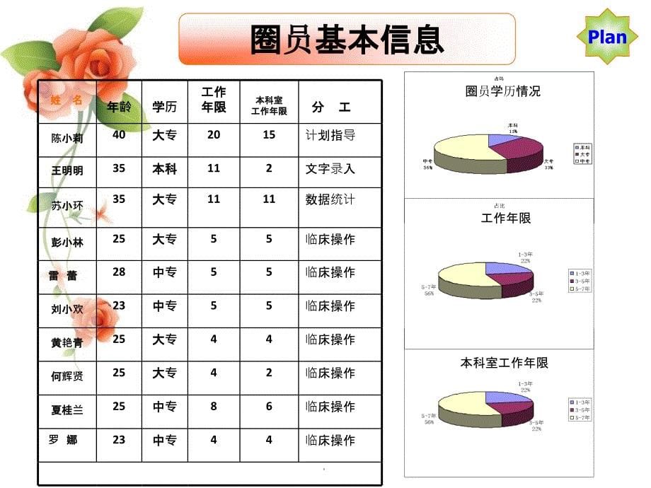 妇科品管圈ppt课件_第5页