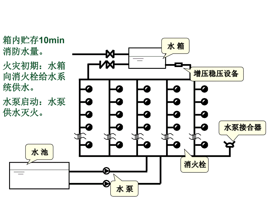 消火栓及自喷灭火系统.ppt_第4页