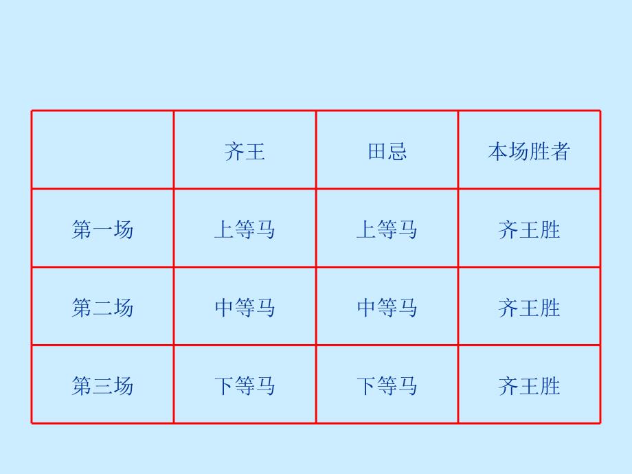 《数学广角--田忌赛马》演示课件_第3页